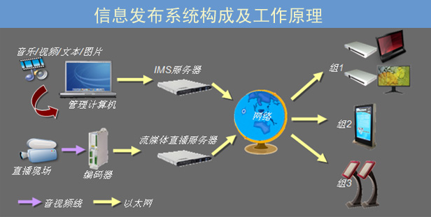 信息發布系統構成及工作原理